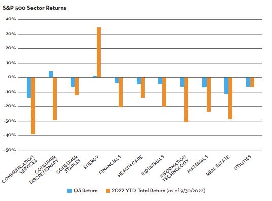 Third Quarter 2022 stats 2